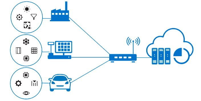 IoT Connected with ERP and Factory